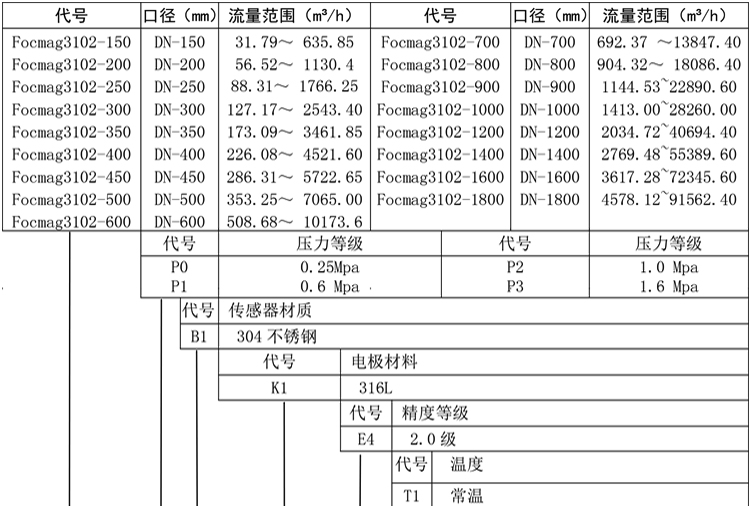 插入式電磁流量計(jì)產(chǎn)品選型