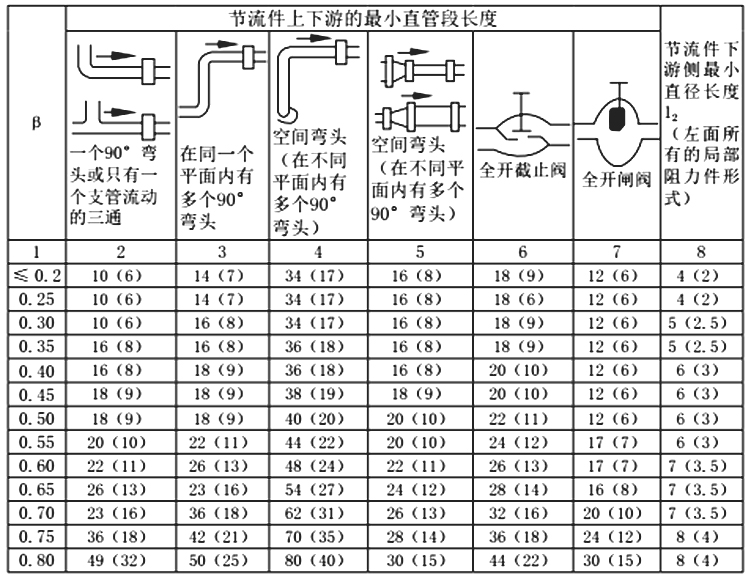 孔板流量計(jì)安裝要求